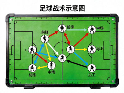 足球战术分析板，上面画着球员跑位和传球路线示意图